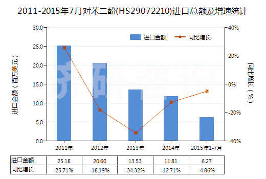 2011-2015年7月對苯二酚(HS29072210)進口總額及增速統(tǒng)計